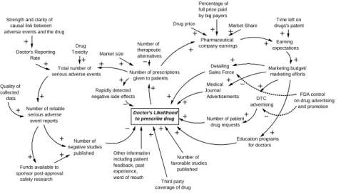 Figure 3: A more complete model of the dynamics of drug prescription shown in Figure 2