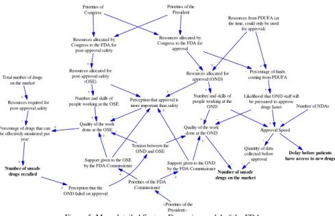 Figure 5: More detailed System Dynamics model of the FDA 