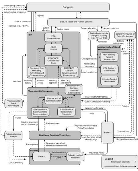 Figure 1. The components of the static drug safety control structure playing a role in decision making  for after-market adverse events as occurred with Vioxx and other medications