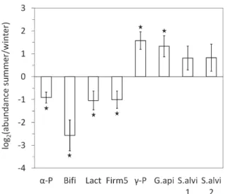 Fig. 1.  Comparison of the abundance of major bacterial taxa in the gut  microbiota between summer and winter honeybees: Alphaproteobacteria  (α-P), Bifidobacterium spp