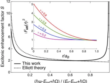 FIG. 3. Excitonic enhancement of the indirect absorption for the phonon-annihilation component