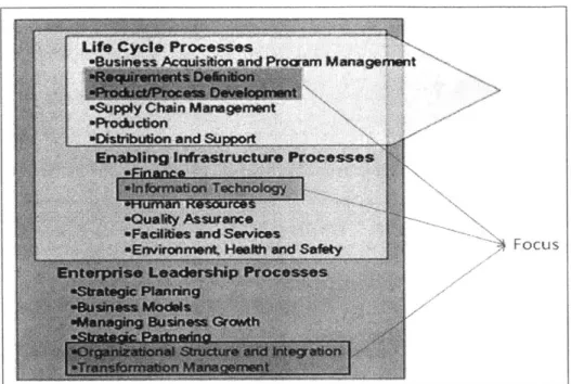 Figure  8: Lean  Enterprise's  Process Architecture View  (Source  - Nightingale &amp;  Mize  2002)