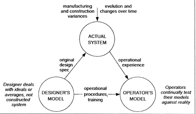 Figure  12: Relationship  between Mental  Models (Leveson  2011)