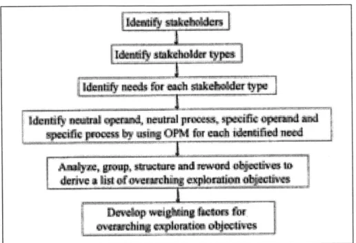 Figure  17: Definition  of  objectives  from  stakeholder needs  (Rebentisch  2000)