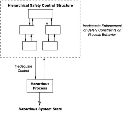 Figure  /  - Accidents result  when safety control structure  does not adequately  enforce constraints  (Leveson,  201i)