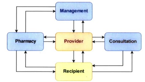 Figure 8 - Basic Control Structure