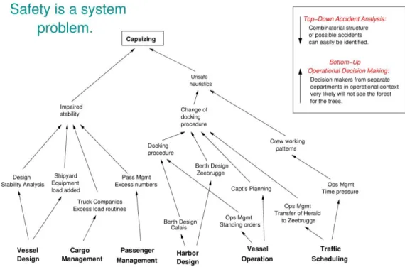 Figure 1. The Complex Interactions in the Zeebrugge Ferry Accident    (Adapted from Rasmussen [1997]) 