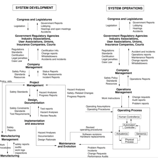 Figure 2: An example of a hierarchical safety control structure 