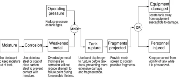 Figure 3: An Example Chain-of-Events Model for a Tank Rupture from [Leveson, 2009] 