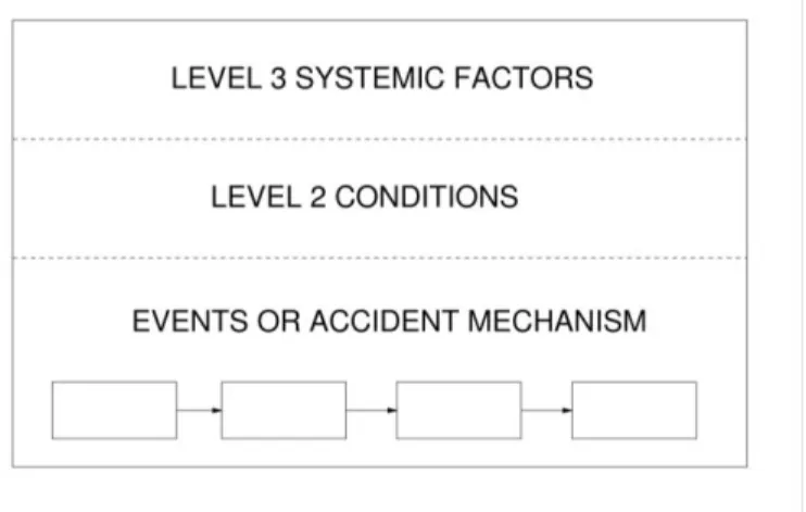 Figure 4: A Hierarchical View of Accident Causation [Leveson, 1995] 