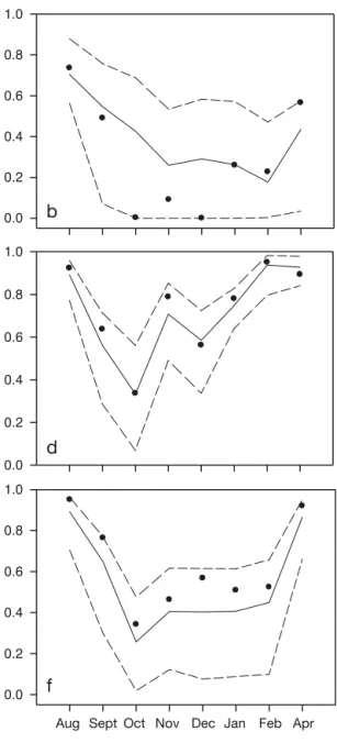Fig. 6. As in Fig. 5, but for the similarity in distribution of successful and unsuccessful black-legged kittiwakes Rissa tridactyla breeders in 2010 from (a) Anda, (b) Grumant, (c) Hornøya, (d) Røst, (e) Hafnarhólmi, (f) Isle of May and (g) Rathlin within