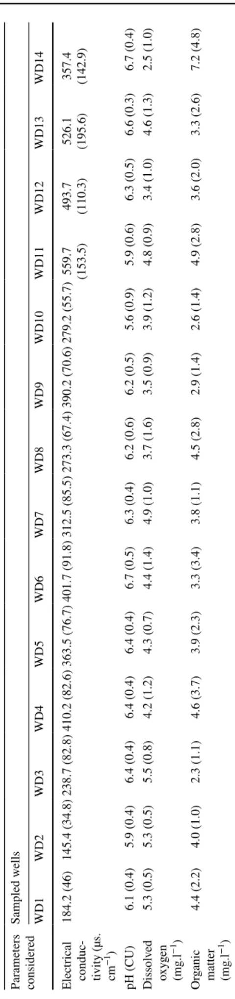 Table 1  Means (and standard deviations) of physicochemical parameters in wells of Douala Parameters  consideredSampled wells WD1WD2WD3WD4WD5WD6WD7WD8WD9WD10WD11WD12WD13WD14 Electrical  conduc- conduc-tivity (µs