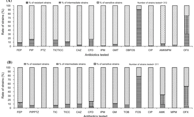 Figure  2 shows the prevalence of multi-drug-resistant  strains. In wells of Yaoundé, about 93.39% of P