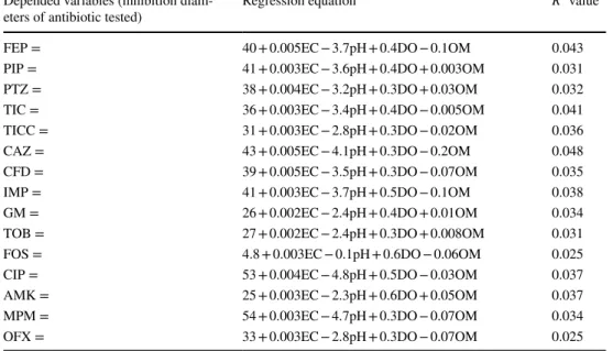 Table 4    Multiple regression of  inhibition diameter values of  antibiotics with abiotic factors  in wells of Douala
