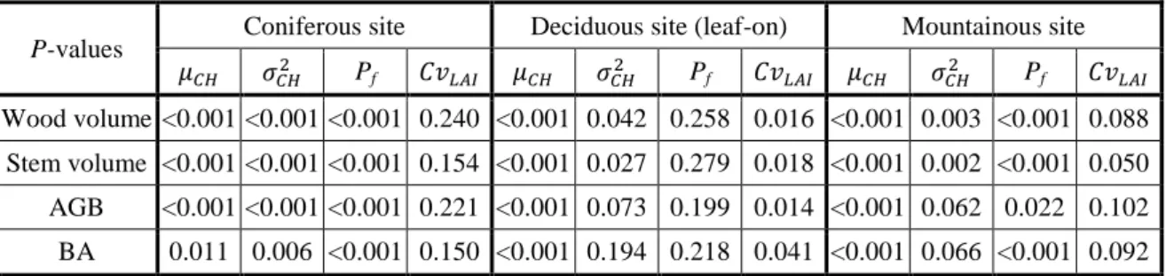 Table I.5. Individual contribution of each metric to the model. P-values of the four metrics  were assessed for the four stand attributes in the three study sites