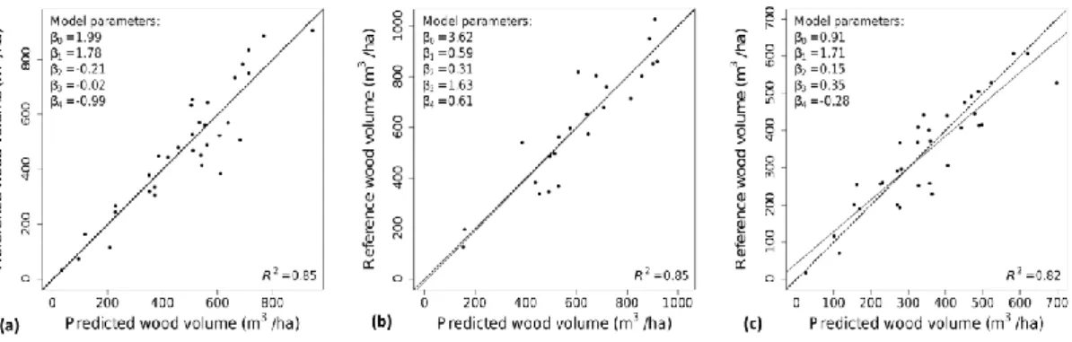 Figure  I.6.  Observed  values  of  wood  volume  versus  their  estimates  for  the  mixed  mountainous forest, which was stratified into three forest types: (a) coniferous, (b) mixed  and (c) deciduous stands