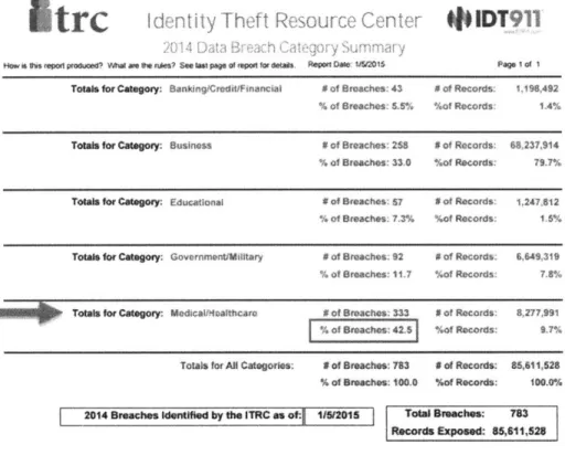 Figure  2:a  201  Daty:  an#  Breach  ma  e  Catego  (RCsc  214)