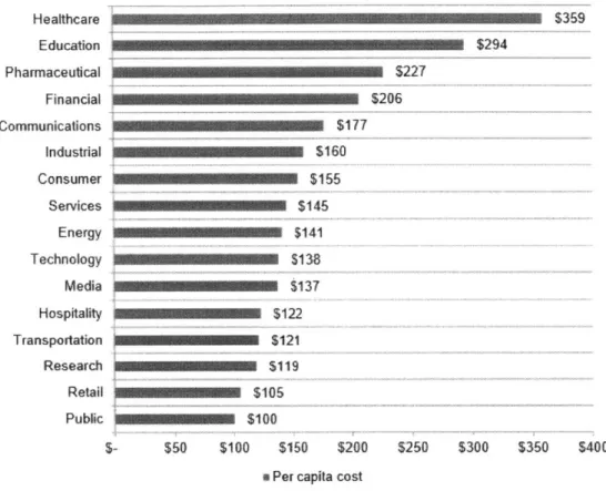 Figure 3:  Per capita cost'  of  a data breach  by  industry (Ponemon  2014) 1.3  Traditional Cybersecurity  Methods  and  Limitations