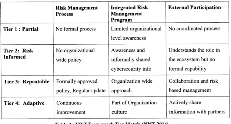 Table  2:  NIST  Framework Tier Matrix (NIST  2014)