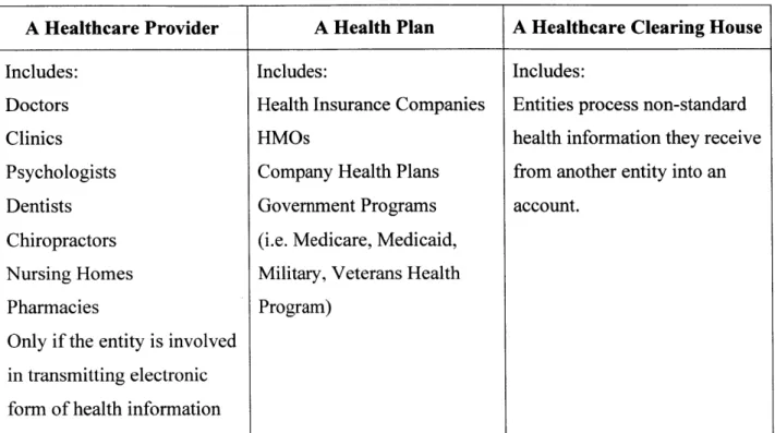 Table 3:  Covered  Entities  under HIPAA  (U.S.  Department of Health &amp; Human  Services  1996) Although  HIPAA  is  not  a  security  policy,  it  provides  guidelines  on  how  to  prepare against  cyber  risks  by  providing  standards  in  three  ca