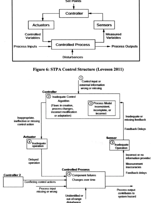 Figure 7:  Causal  Factors in STPA  (Leveson  2011)