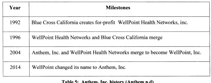 Table  5:  Anthem,  Inc.  history (Anthem  n.d) 4.2  Mission,  Vision,  and Values