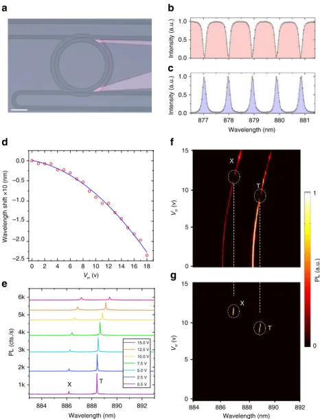 Fig. 2 On-chip single-photon routing. a A microscope image of the ring resonator ﬁ lter