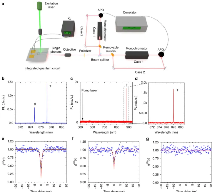 Fig. 3 On-chip ﬁ ltering. a Experimental setup showing the hybrid integrated quantum circuit with electrical access to control the integrated ﬁ lters