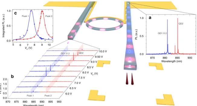 Fig. 4 Wavelength mulitplexing of quantum emitters. Artistic image of multiplexing/demultiplexing of two quantum emitters coupled to a photonic circuit with integrated tunable ﬁ lters