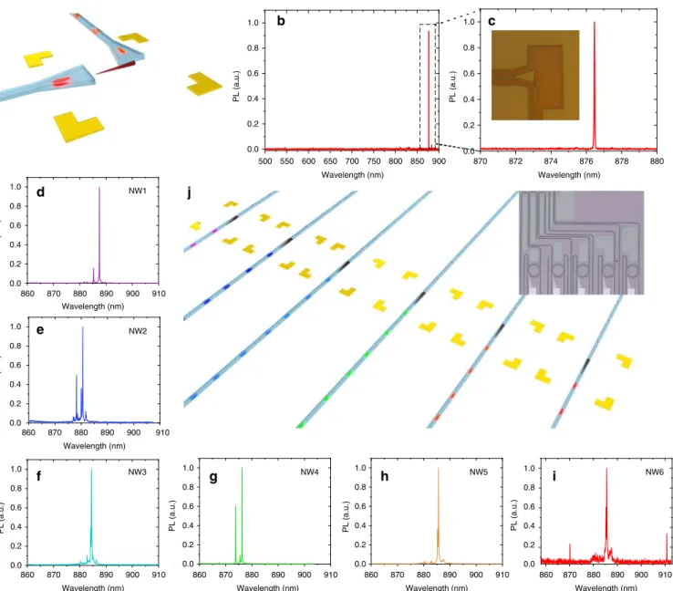 Fig. 5 In-plane excitation and large-scale integration. a Artistic image of in-plane excitation of the nanowire quantum dot