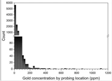 Figure 7. The gold concentration distribution of 10,000 shots over the 5×20 cm 2  surface of a drill core  PROTOTYPE DEVELOPMENT 
