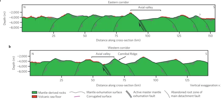 Figure 3 | Simplified geological sections in two smooth seafloor areas. a,b, The cross-sections in the eastern (a) and western (b) corridors are based on bathymetry and dredging data