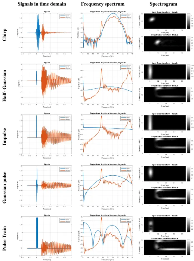 Figure 24: Time-frequency analysis for sensor R6α: input and output signals in  the time domain  (left), their frequency spectrum (center) and spectrogram (right) (Espinosa et al