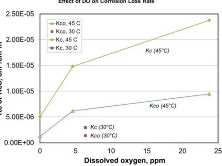 Figure 5  Effect of dissolved oxygen (DO) on the total corrosion loss rate, Kc, and the  corrosion-only rate, Kco