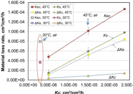 Figure 7  The correlation of total erosion-corrosion (Kec) and synergistic effect (ΔKe, ΔKc)  with the total corrosion rate (Kc) during erosion-corrosion