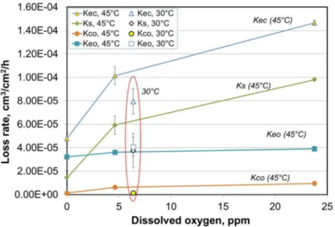 Figure 2  Effect of dissolved oxygen (DO) on total erosion-corrosion and the synergistic effect
