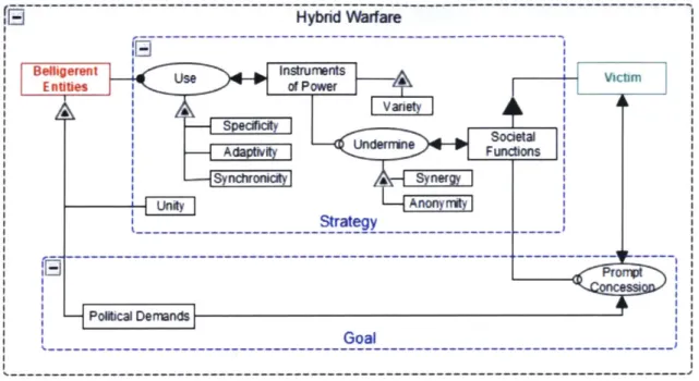 Figure 3-2:  System  Architecture  of  Hybrid Warfare
