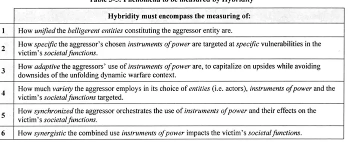 Table  3-4 helps establish that the objectives of measuring  &#34;hybridity&#34;  can be broken down into the measurement  of phenomena  listed  in Table  3-5