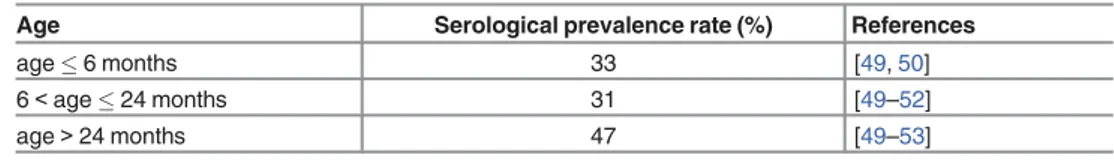 Table 1. Initial serological prevalence rates used in the model.