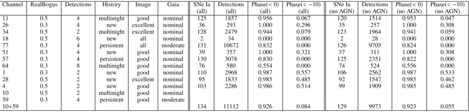 Table 3. AMPEL sample channel parameter settings and rerun statistics. Columns 2 to 6 show settings used for parameters in Table 2, columns 7 to 10 statistics including all targets and columns 11 to 14 repeating these when excluding AGN associated candidat