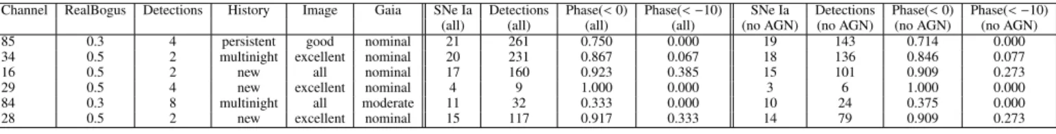 Table 4. AMPEL sample channel parameter settings and rerun statistics for cases when only transients close to z &lt; 0.1 host galaxies are included.