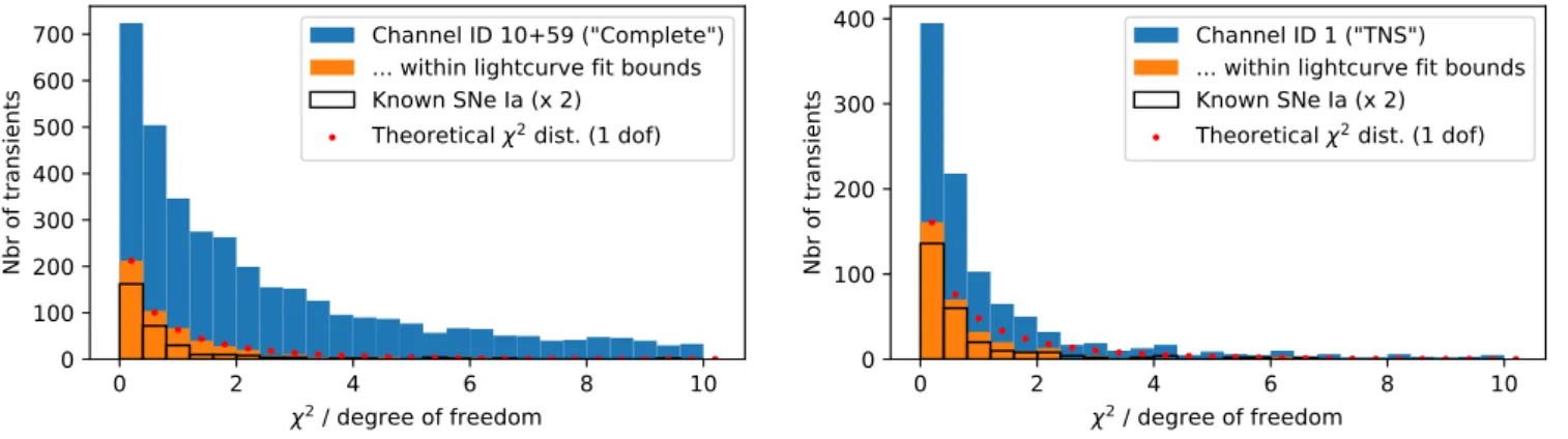 Fig. 5. Histogram of SALT2 SN Ia fit quality (chi 2 per degree of freedom) for the complete 10 + 59 channel