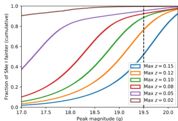 Fig. 8 shows the expected cumulative distributions of peak mag- mag-nitudes for SNe Ia below di ff erent redshift limits as determined by simsurvey