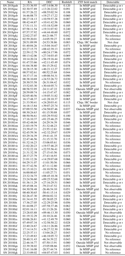 Table A.1. TNS SNe Ia detected between June 5th and Sep 15th.