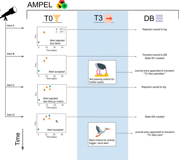 Fig. 1. Outline of AMPEL, acting as broker. Four alerts, A to D, belonging to a unique transient candidate are being read from a stream