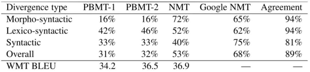 Table 2: Summary performance statistics for each system under study, including challenge set success rate grouped by linguistic category, as well as BLEU scores on the WMT 2014 test set