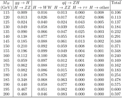 TABLE VII: Expected numbers of Higgs boson events for each mass point for the given production and decay mode