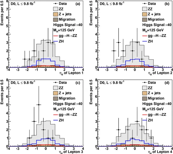 FIG. 6: Distributions of η d in data, expected signal, and backgrounds for the (a) highest-p T , (b) second-highest-p T , (c) third- third-highest-p T , and (d) lowest-p T leptons in each event