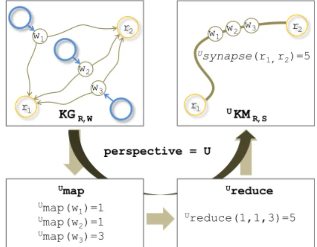 Figure  3:  Two  different  perspectives  give  two  different  interpretations  and  exploitations  of  WordNet