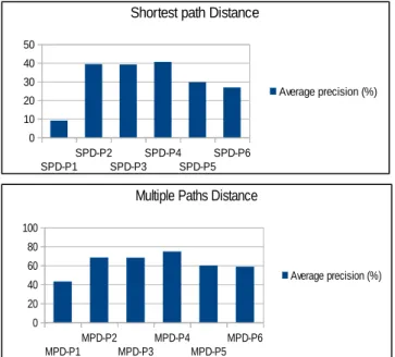 Figure 6: Benchmark comparing SPD and MPD to Lin’s  measure. 